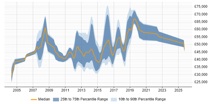Salary distribution trend for jobs in Leatherhead citing SC Cleared
