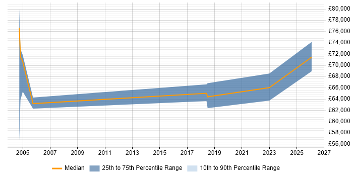 Salary distribution trend for Security Manager job vacancies in Leatherhead
