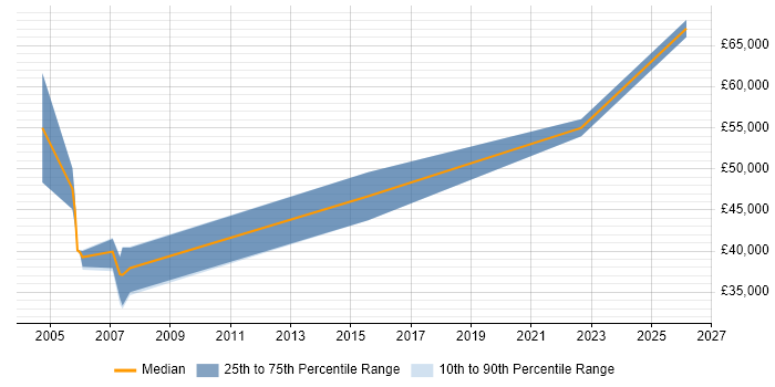 Salary distribution trend for Security Specialist job vacancies in Leatherhead