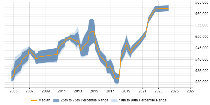 Salary distribution trend for Senior Analyst job vacancies in Leatherhead