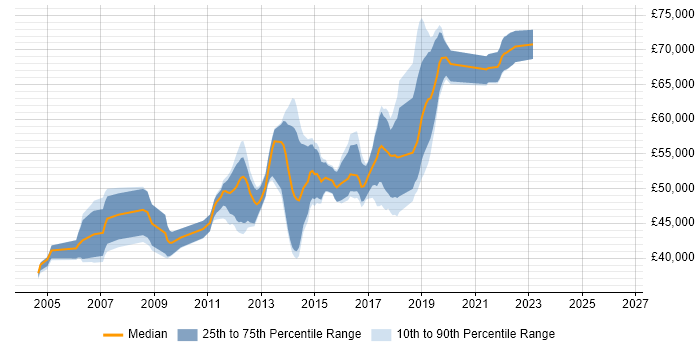 Salary distribution trend for Senior Developer job vacancies in Leatherhead