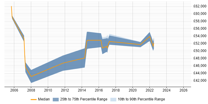 Salary distribution trend for Senior Infrastructure Engineer job vacancies in Leatherhead