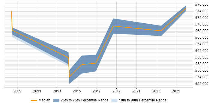 Salary distribution trend for Senior IT Manager job vacancies in Leatherhead