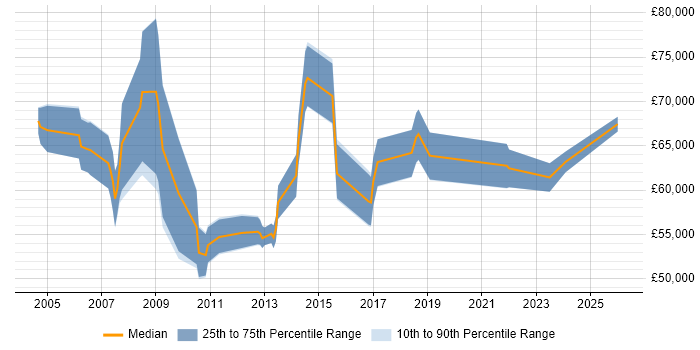 Salary distribution trend for Senior Manager job vacancies in Leatherhead