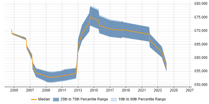 Salary distribution trend for Senior Project Manager job vacancies in Leatherhead