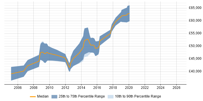 Salary distribution trend for Senior Software Engineer job vacancies in Leatherhead