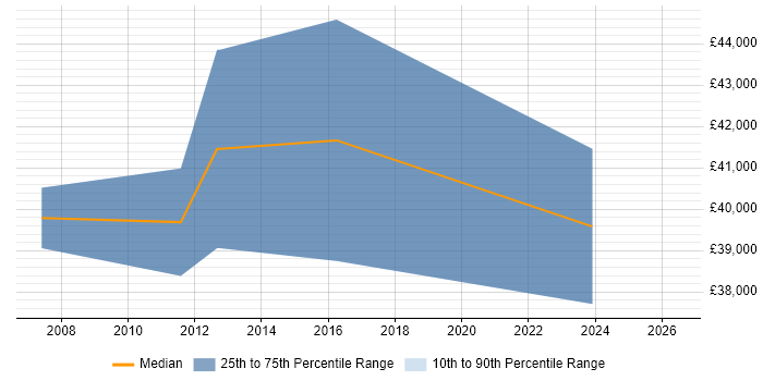 Salary distribution trend for Senior Technical Engineer job vacancies in Leatherhead