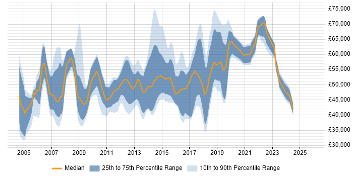 Salary distribution trend for Senior job vacancies in Leatherhead