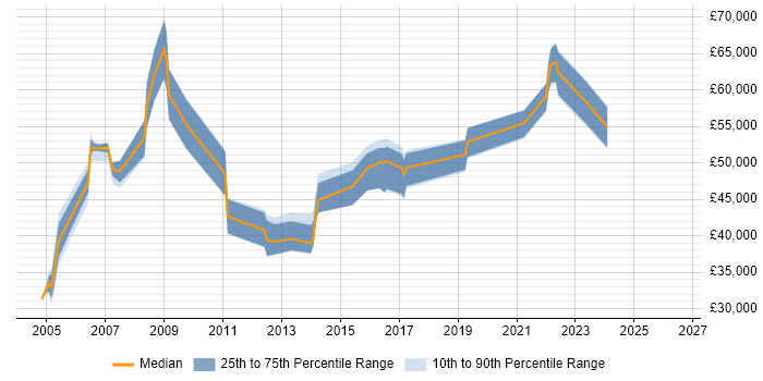 Salary distribution trend for Service Manager job vacancies in Leatherhead