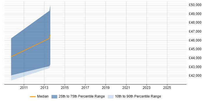 Salary distribution trend for jobs in Leatherhead citing Siebel CRM
