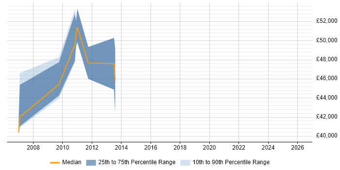 Salary distribution trend for jobs in Leatherhead citing Siebel