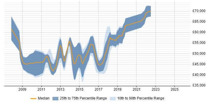 Salary distribution trend for jobs in Leatherhead citing SOA