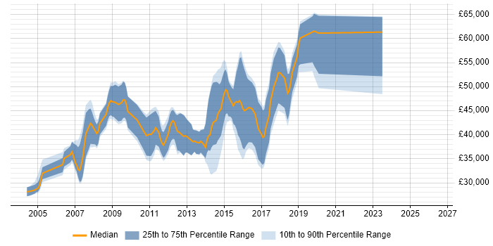 Salary distribution trend for Software Engineer job vacancies in Leatherhead