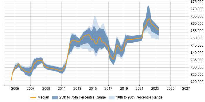 Salary distribution trend for jobs in Leatherhead citing Software Testing