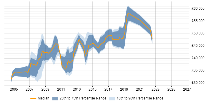 Salary distribution trend for SQL Developer job vacancies in Leatherhead