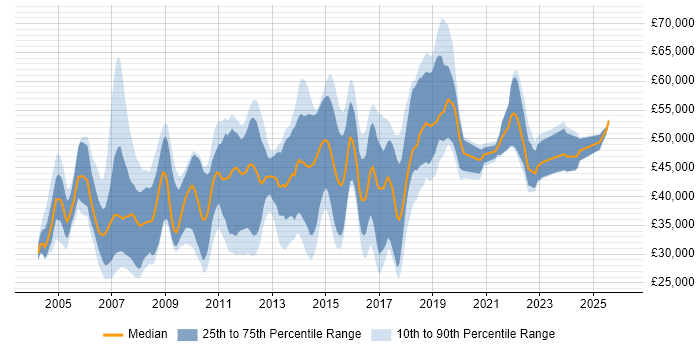 Salary distribution trend for jobs in Leatherhead citing SQL Server