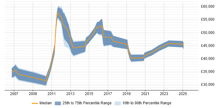 Salary distribution trend for jobs in Leatherhead citing Statistics