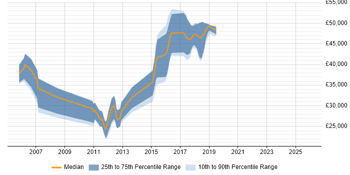 Salary distribution trend for jobs in Leatherhead citing System Testing