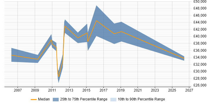 Salary distribution trend for Systems Developer job vacancies in Leatherhead