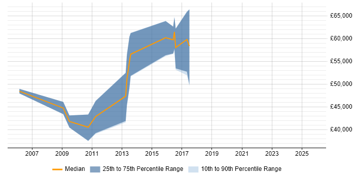 Salary distribution trend for jobs in Leatherhead citing Systems Engineering