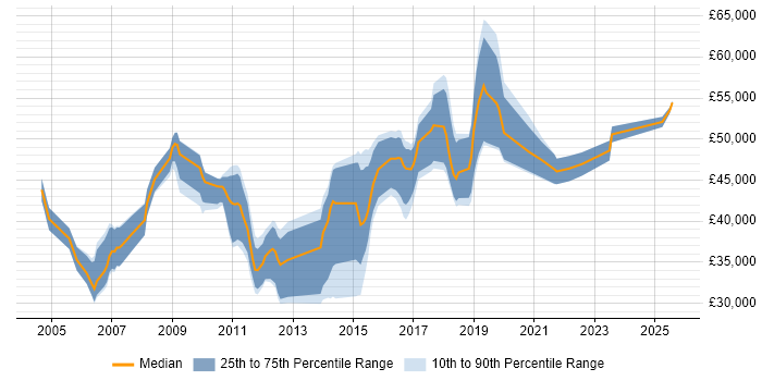 Salary distribution trend for jobs in Leatherhead citing T-SQL