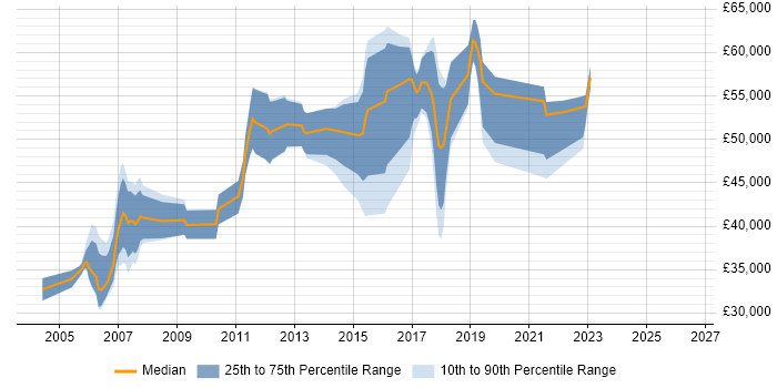 Salary distribution trend for Team Leader job vacancies in Leatherhead