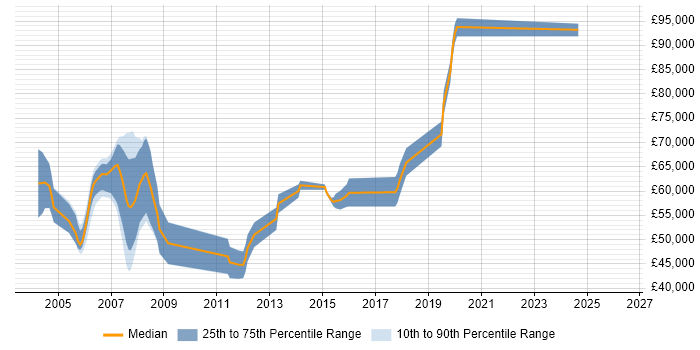 Salary distribution trend for Technical Architect job vacancies in Leatherhead