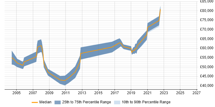 Salary distribution trend for jobs in Leatherhead citing Technical Architecture