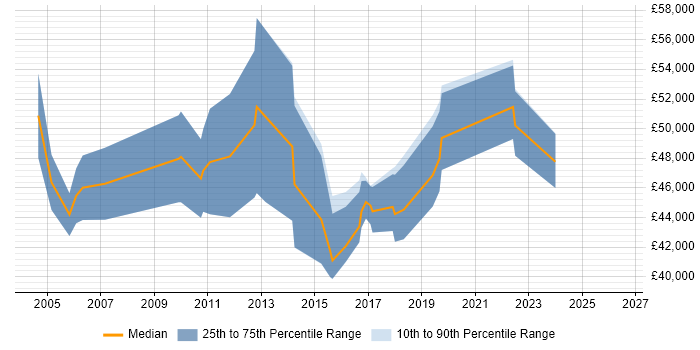 Salary distribution trend for Technical Manager job vacancies in Leatherhead