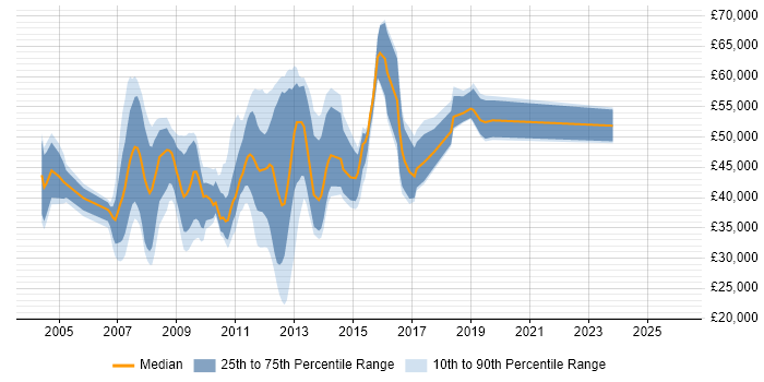 Salary distribution trend for jobs in Leatherhead citing Telecoms