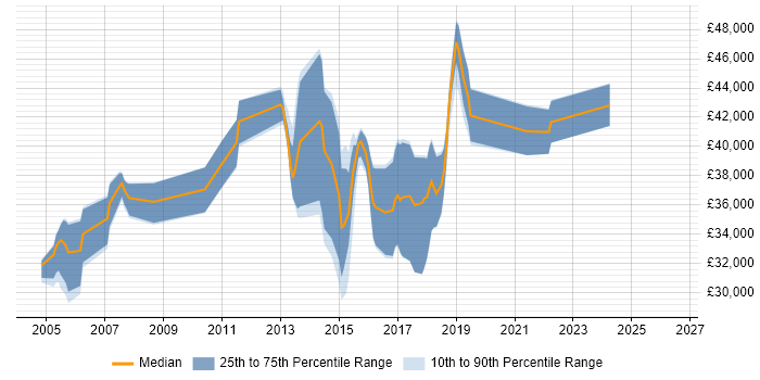 Salary distribution trend for Test Analyst job vacancies in Leatherhead