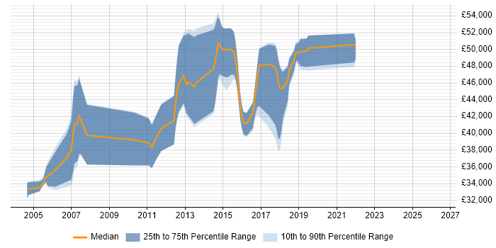 Salary distribution trend for jobs in Leatherhead citing Test Scripting