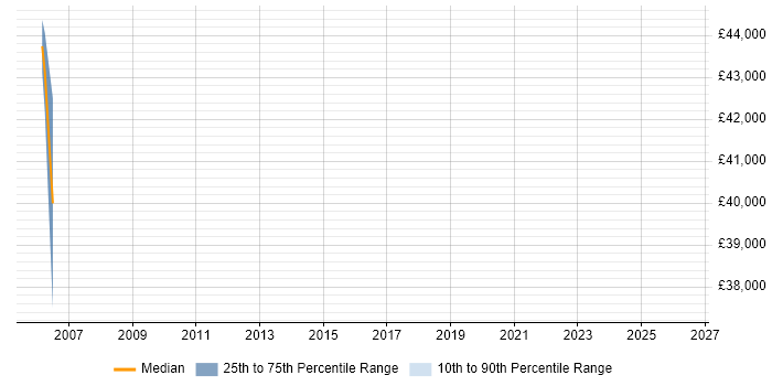 Salary distribution trend for Training Manager job vacancies in Leatherhead