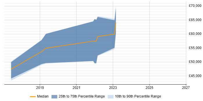 Salary distribution trend for jobs in Leatherhead citing TypeScript