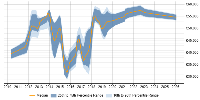 Salary distribution trend for jobs in Leatherhead citing User Experience