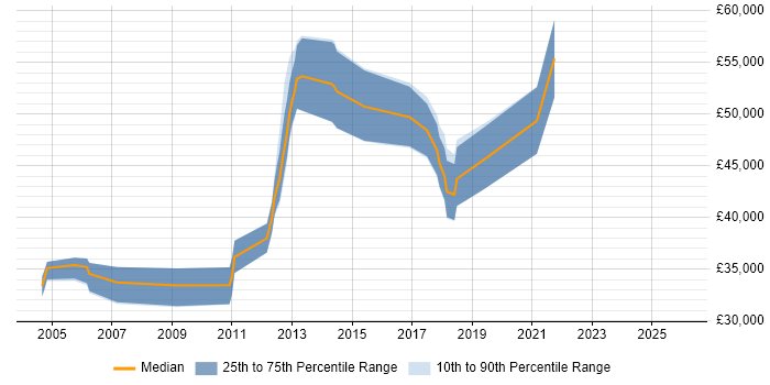 Salary distribution trend for jobs in Leatherhead citing Validation