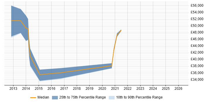 Salary distribution trend for jobs in Leatherhead citing Veeam