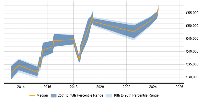 Salary distribution trend for jobs in Leatherhead citing Virtual Machines