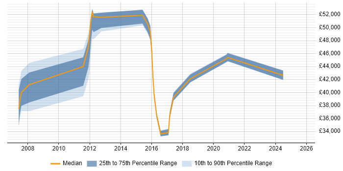 Salary distribution trend for jobs in Leatherhead citing VLAN