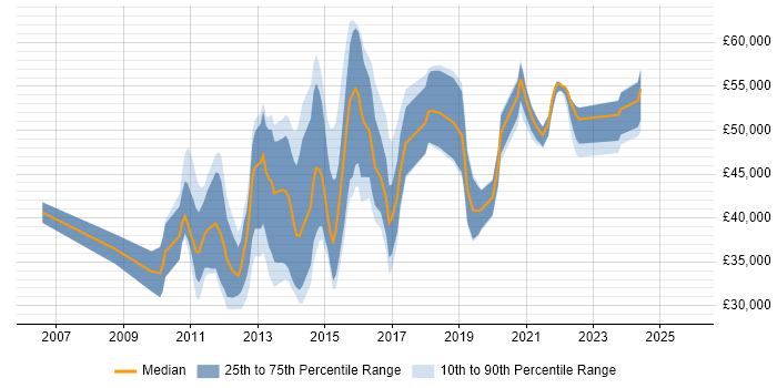 Salary distribution trend for jobs in Leatherhead citing VMware Infrastructure