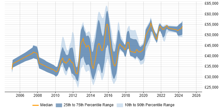 Salary distribution trend for jobs in Leatherhead citing VMware