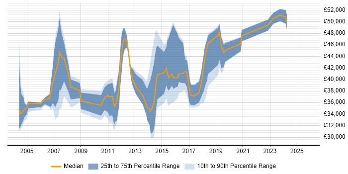 Salary distribution trend for jobs in Leatherhead citing VPN