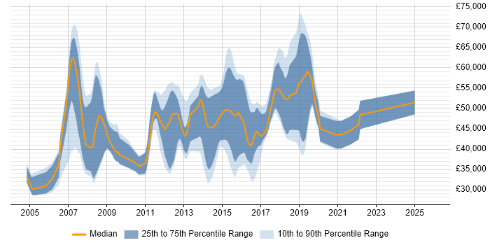 Salary distribution trend for jobs in Leatherhead citing Web Services