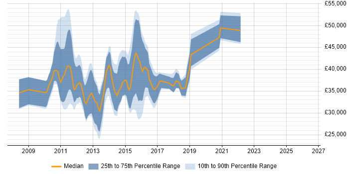 Salary distribution trend for jobs in Leatherhead citing Windows Server 2008
