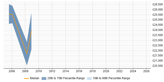 Salary distribution trend for Lecturer job vacancies in Surrey