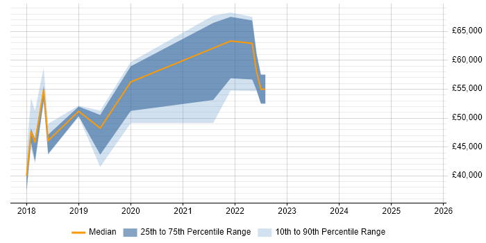 Salary distribution trend for jobs in Surrey citing Lightning Web Components
