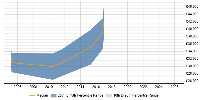 Salary distribution trend for jobs in Lightwater citing ASP.NET