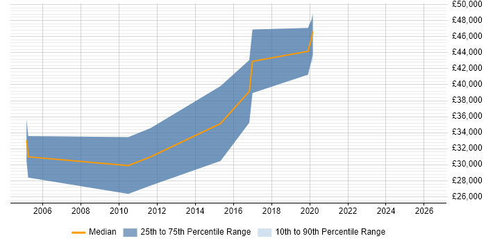 Salary distribution trend for jobs in Lightwater citing C#