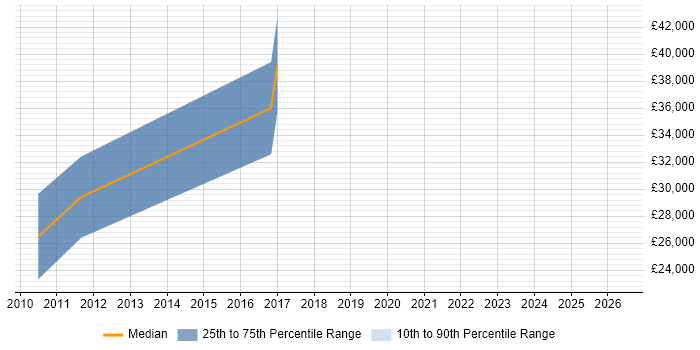 Salary distribution trend for .NET Developer job vacancies in Lightwater