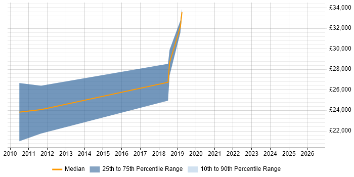 Salary distribution trend for jobs in Lightwater citing SQL